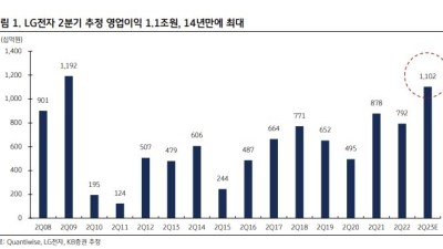 “LG전자, 2분기도 어닝 서프라이즈 기대…목표주가 17만원 상향”