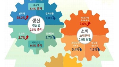 2월 산업생산 2.5% 증가...5년 8개월 만에 최대폭
