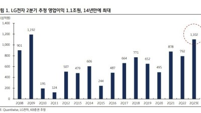 LG전자의 2분기 어닝 서프라이즈를 기대한다는 시장 전망이 나왔다. 김동원 KB증권 연구원은 10일 “LG전자는 1분기 이어 2분기에도 어닝 서프라이즈가 예상되어 2개 분기 연속으로 실적 서프라이