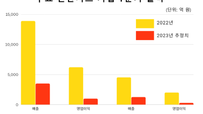 실적  반의반 ...진단키트 기업. 약속된  보릿고개  시작