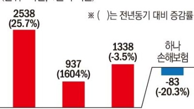 IFRS17에 날개단  보험사...금융지주사 인수전  속도내나