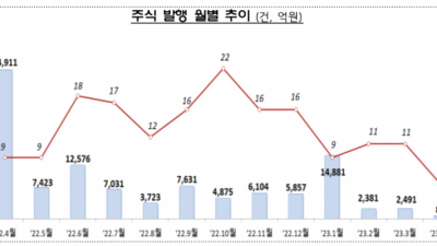 4월 기업 직접금융 조달 늘었다...회사채 순발행 지속