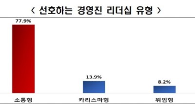 전경련 “MZ가 선호하는 CEO는 소통형 리더”