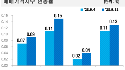 전국 아파트값 상승 폭 재차 확대…서울 17주 연속 올랐다