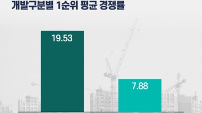 “정비사업 아파트 흥행”…재건축·재개발 단지 청약 경쟁률, 일반아파트 ‘2배’