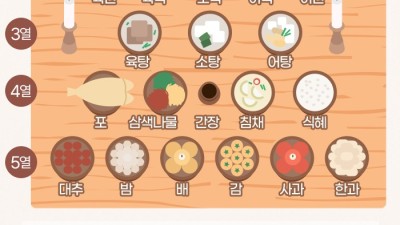 2024 추석 차례상 차리는 법…'홍동백서'·'조율이시' 등 유의점 정리