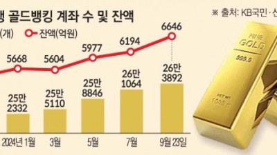 “금 투자할래요” 치솟는 금값에 은행 골드 상품에 돈 몰린다