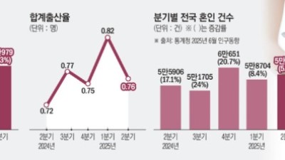 2분기 출생아 4년 만에 최대⋯6월 출생아 증가율 9.7% '역대 최고'