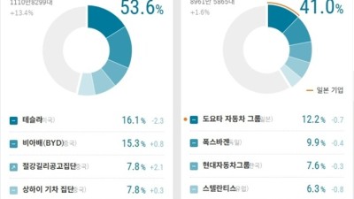 韓, 글로벌 상품ㆍ서비스 점유율 4개 분야 1위 ⋯美ㆍ中ㆍ日 이어 4위