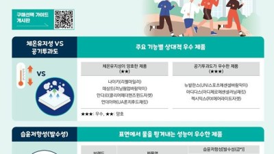 소비자원 뉴발란스·데상트 등 일부 제품, 세탁 많이 하면 발수성 낮아져